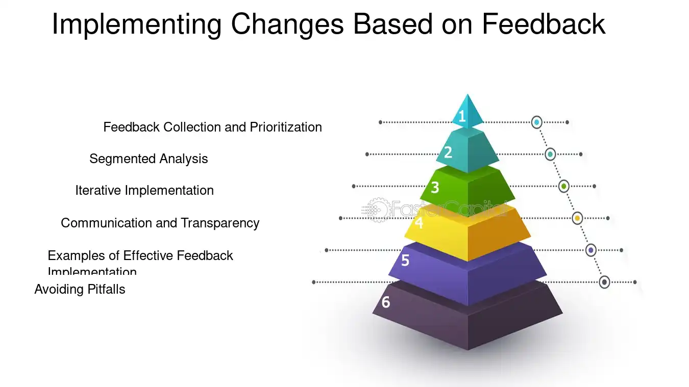 Implementing Changes Based on Feedback - User feedback: How to collect it and use it to improve your product
